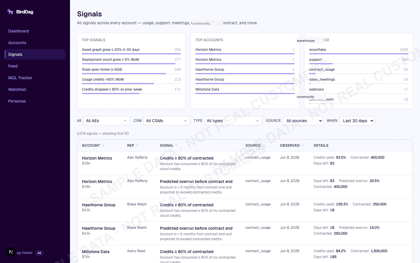 Signals page showing top signals, top accounts, and signal sources